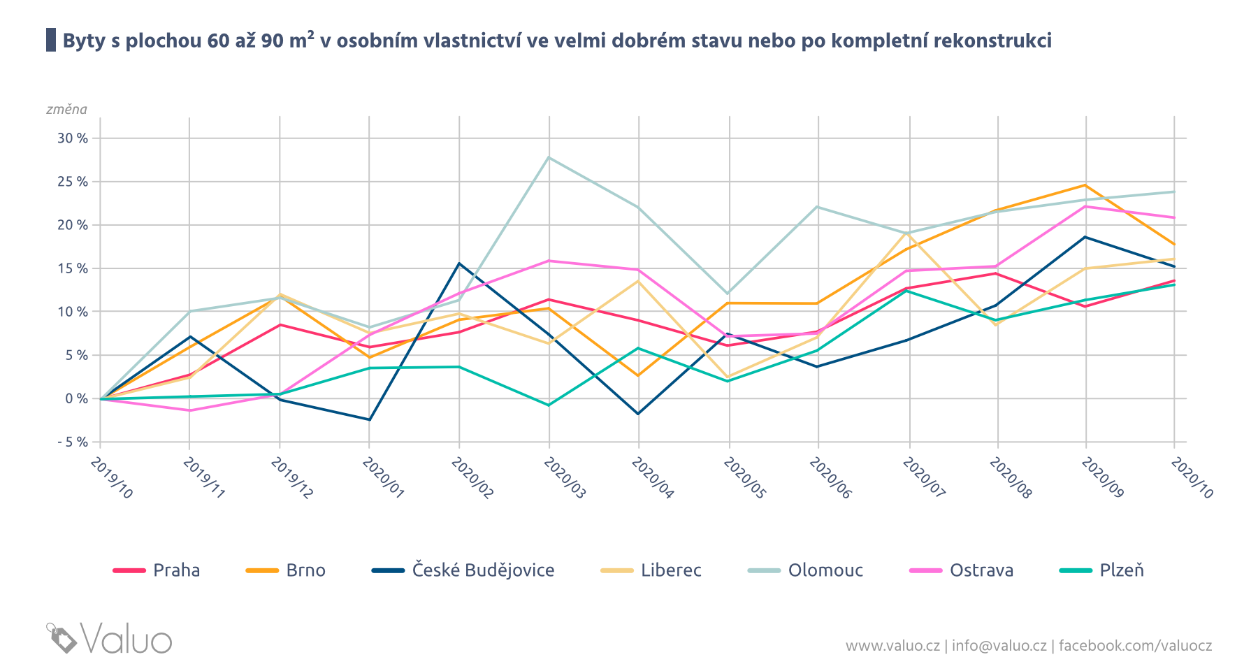 Ceny bytů - vývoj do října 2019 do října 2020