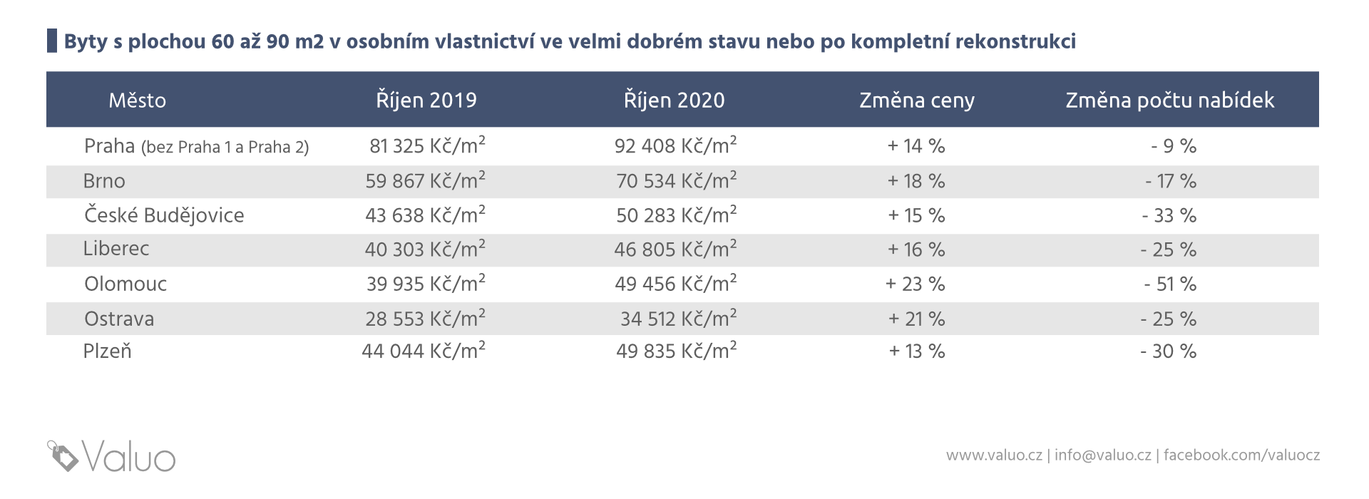 Ceny bytů v 7 největších městech Česka