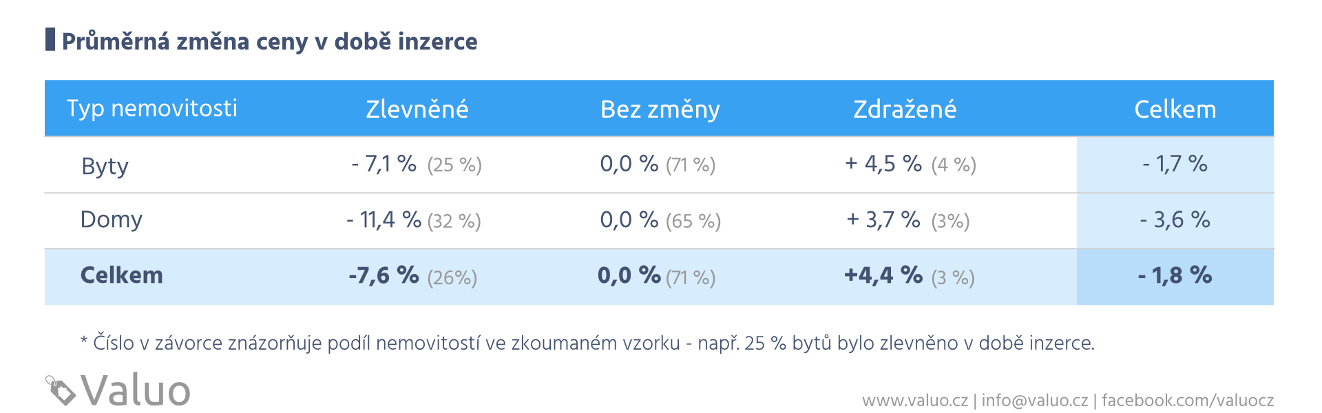 Průměrná změna ceny v době inzerce