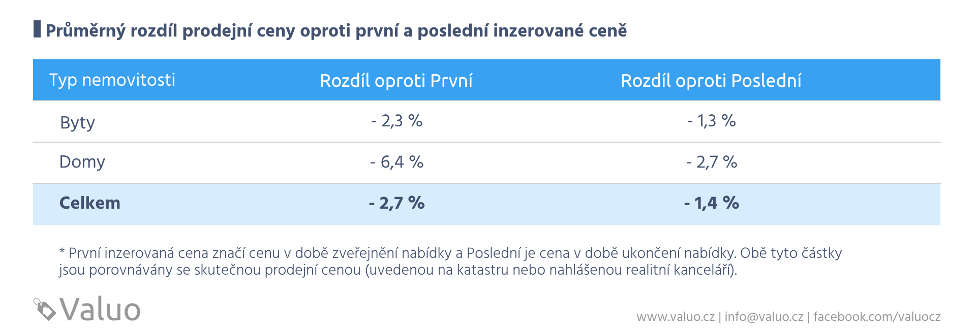 Průměrný rozdíl prodejní ceny oproti první a poslední inzerované ceně