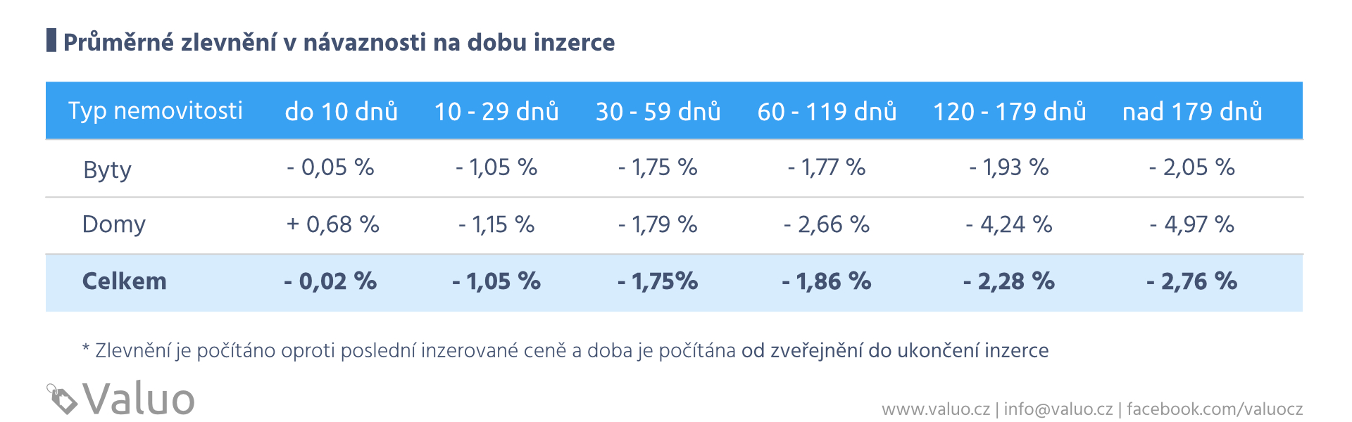 Průměrné zlevnění v návaznosti na dobu inzerce