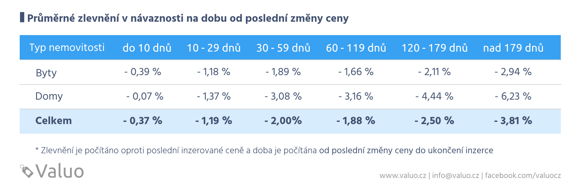 Průměrné zlevnění v návaznosti na dobu od poslední změny ceny