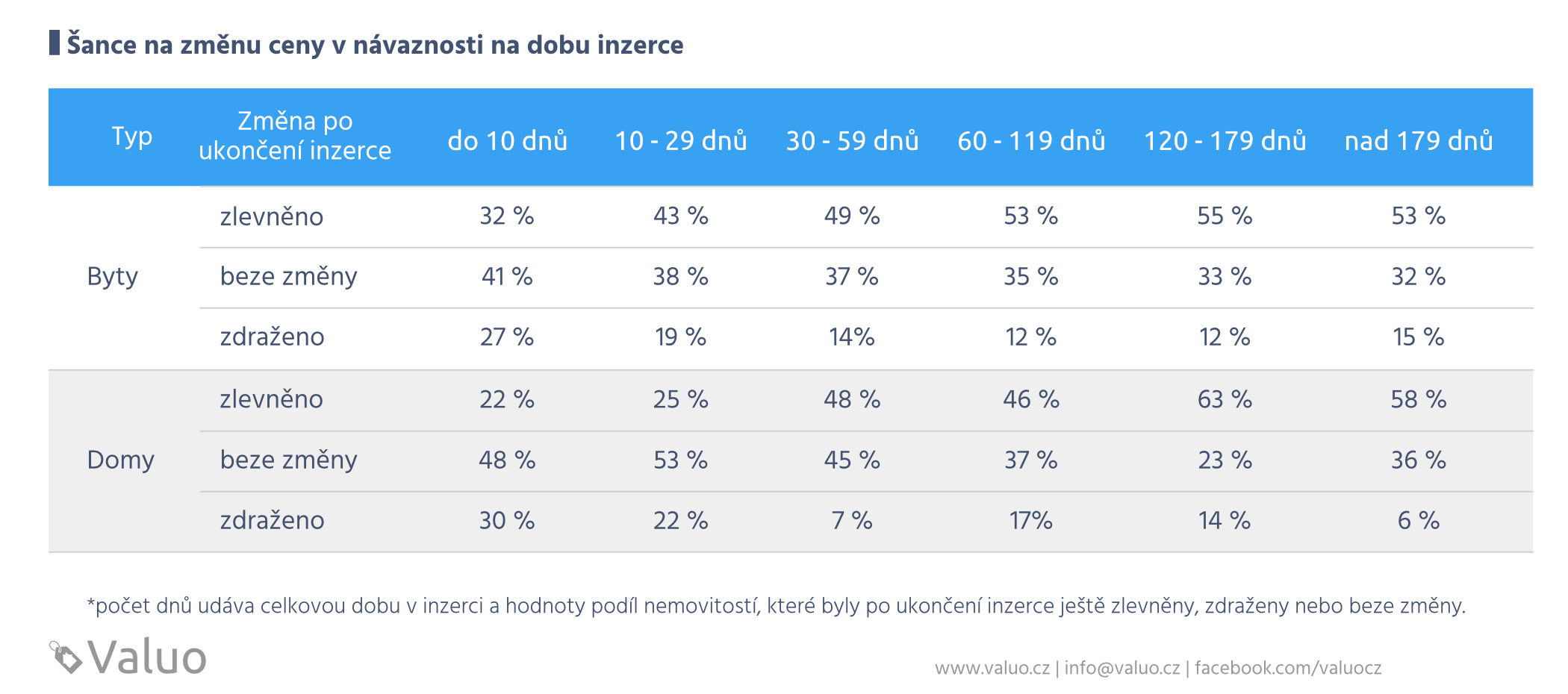 Šance na změnu ceny v návaznosti na dobu inzerce