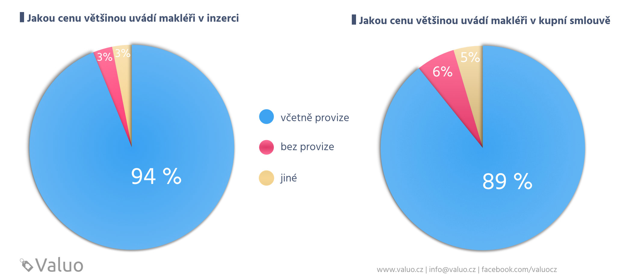 Zkušenosti realitních makléřů