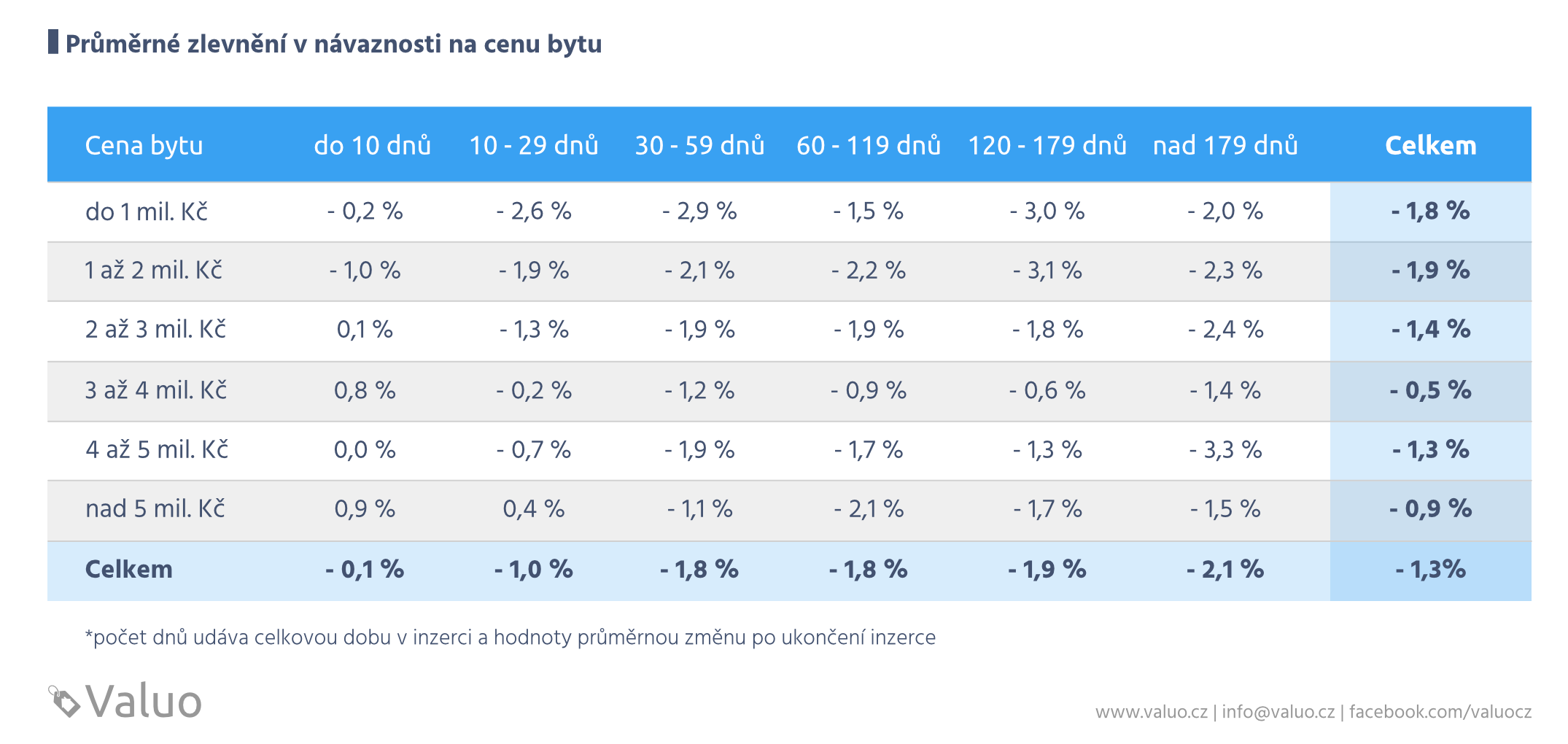 Průměrné rozdíly mezi inzerovanou a realizovanou cenou v návaznosti na hodnotu nemovitosti