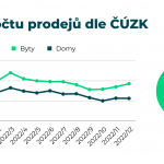 1-Vyvoj-poctu-prodeju