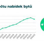 2-Vyvoj-poctu-nabidek-bytu-v-inzerci