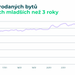 vyvoj-poctu-prodeju-nove
